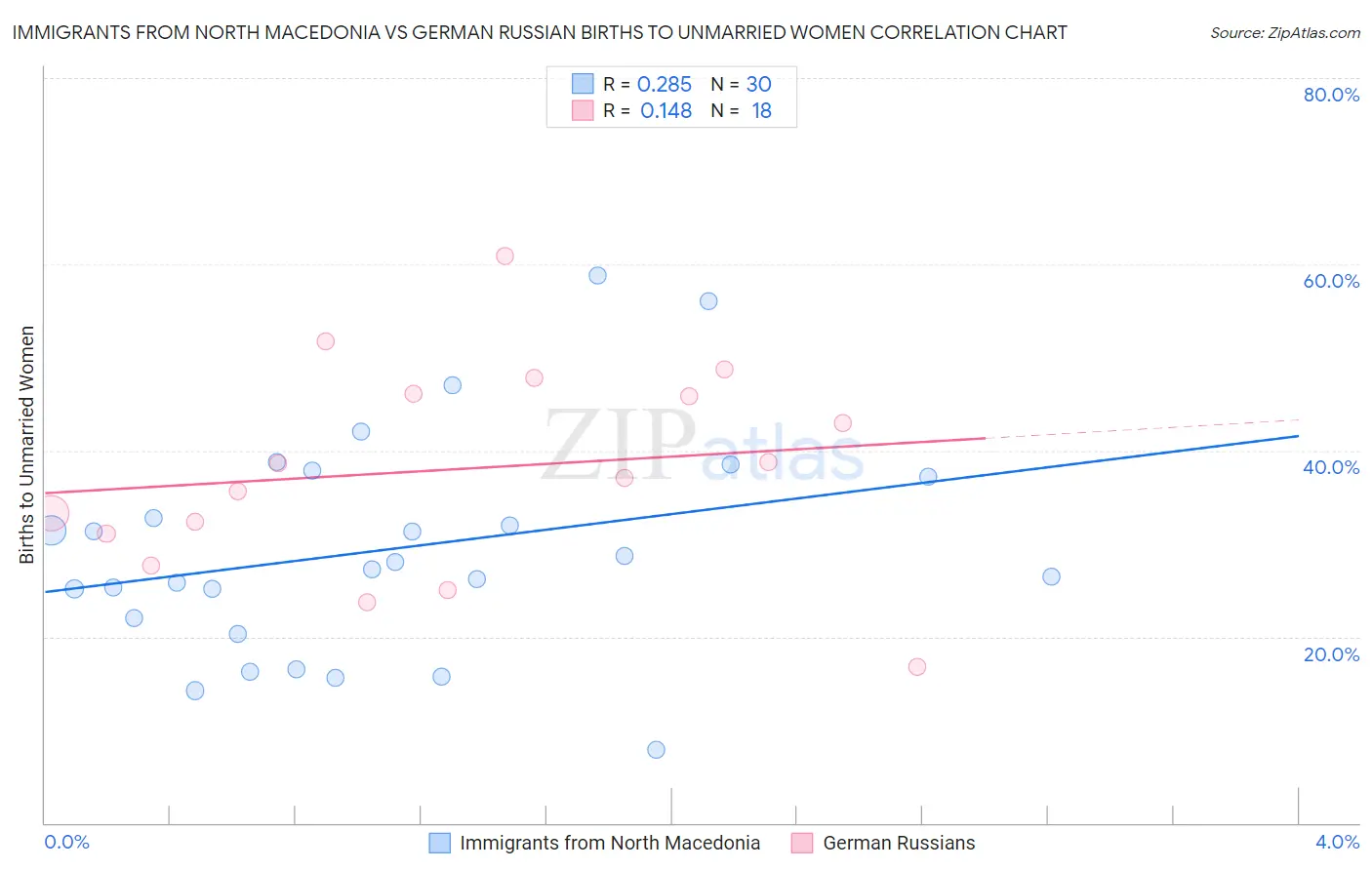 Immigrants from North Macedonia vs German Russian Births to Unmarried Women