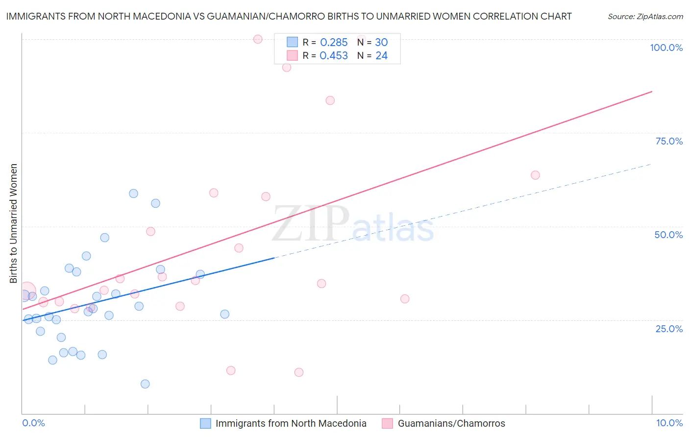 Immigrants from North Macedonia vs Guamanian/Chamorro Births to Unmarried Women