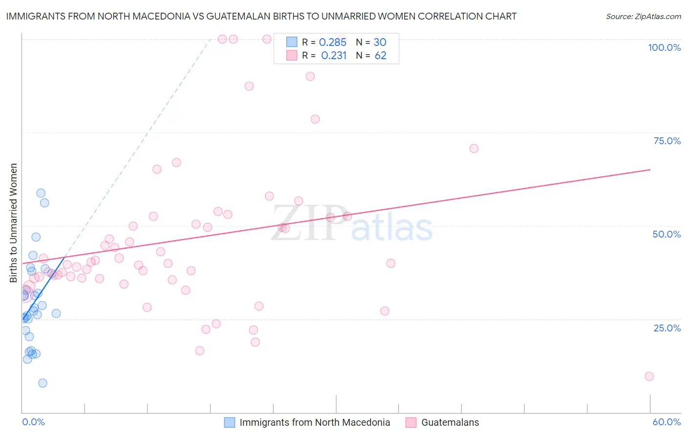 Immigrants from North Macedonia vs Guatemalan Births to Unmarried Women