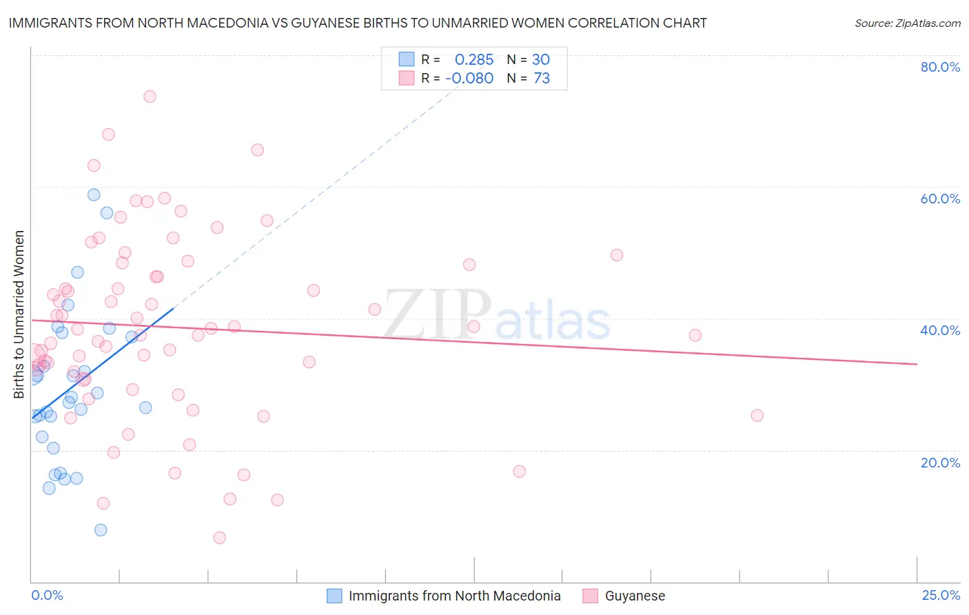 Immigrants from North Macedonia vs Guyanese Births to Unmarried Women