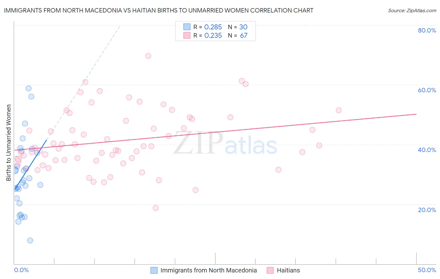 Immigrants from North Macedonia vs Haitian Births to Unmarried Women