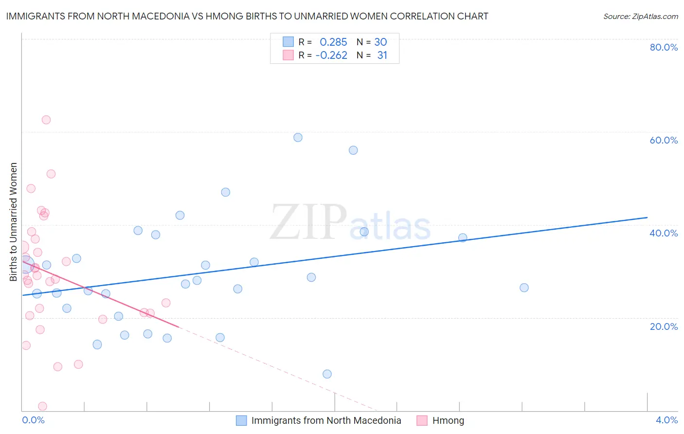Immigrants from North Macedonia vs Hmong Births to Unmarried Women
