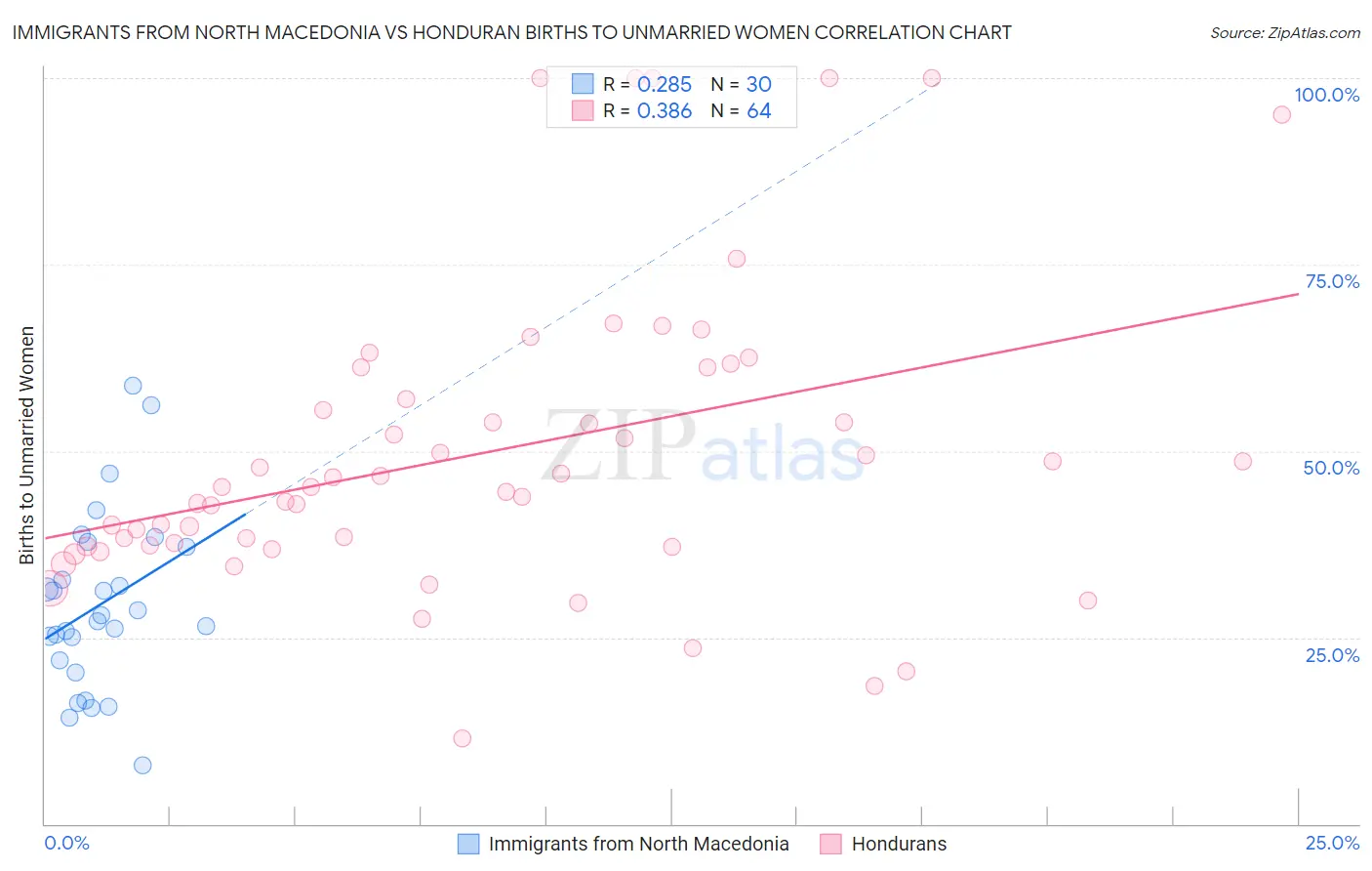 Immigrants from North Macedonia vs Honduran Births to Unmarried Women