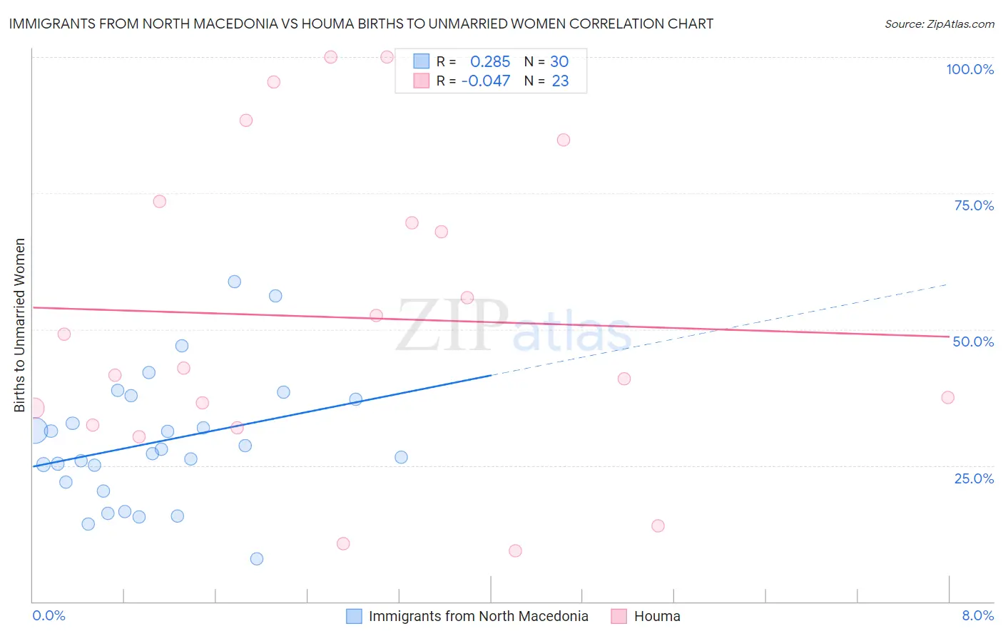 Immigrants from North Macedonia vs Houma Births to Unmarried Women