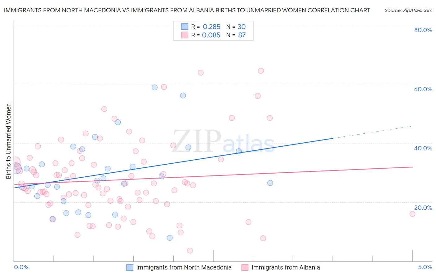 Immigrants from North Macedonia vs Immigrants from Albania Births to Unmarried Women