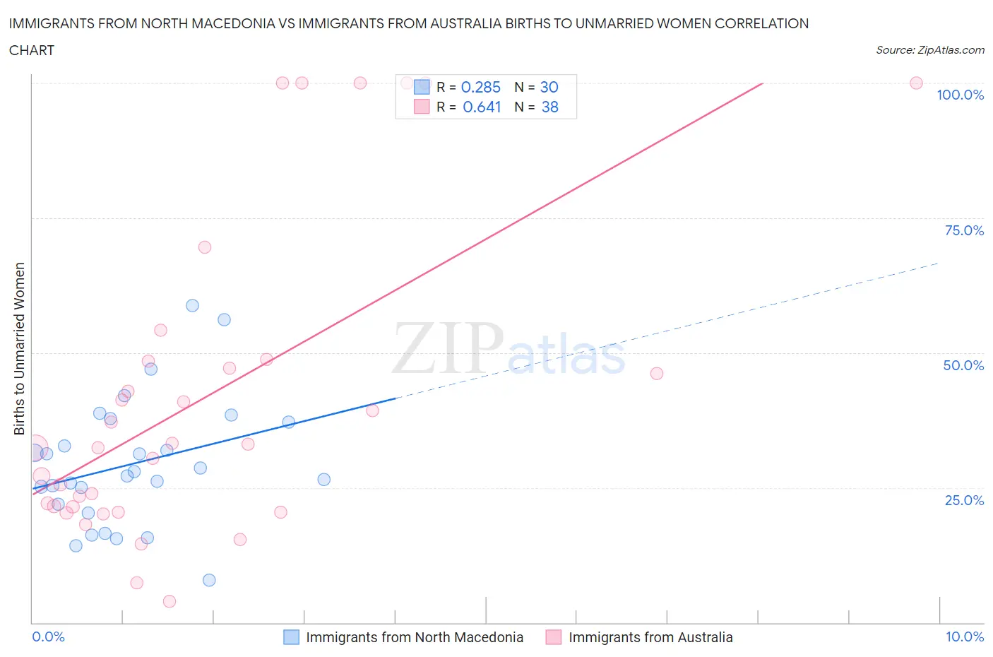 Immigrants from North Macedonia vs Immigrants from Australia Births to Unmarried Women