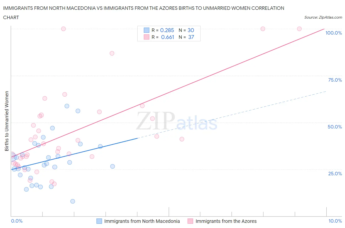 Immigrants from North Macedonia vs Immigrants from the Azores Births to Unmarried Women