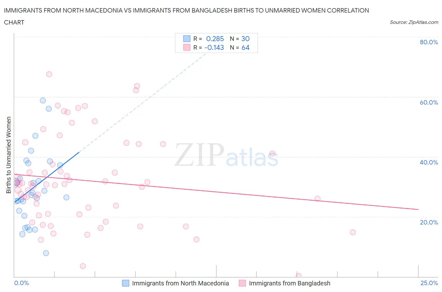 Immigrants from North Macedonia vs Immigrants from Bangladesh Births to Unmarried Women