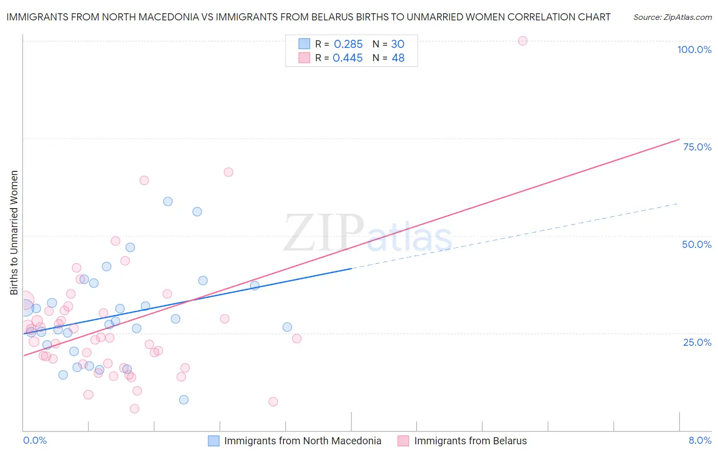 Immigrants from North Macedonia vs Immigrants from Belarus Births to Unmarried Women