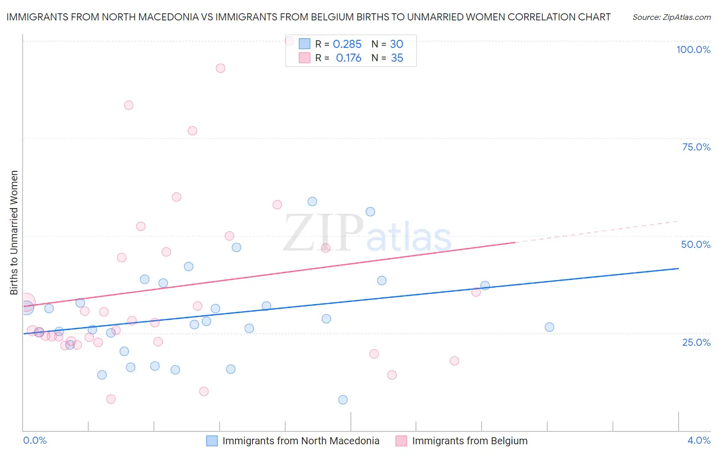 Immigrants from North Macedonia vs Immigrants from Belgium Births to Unmarried Women