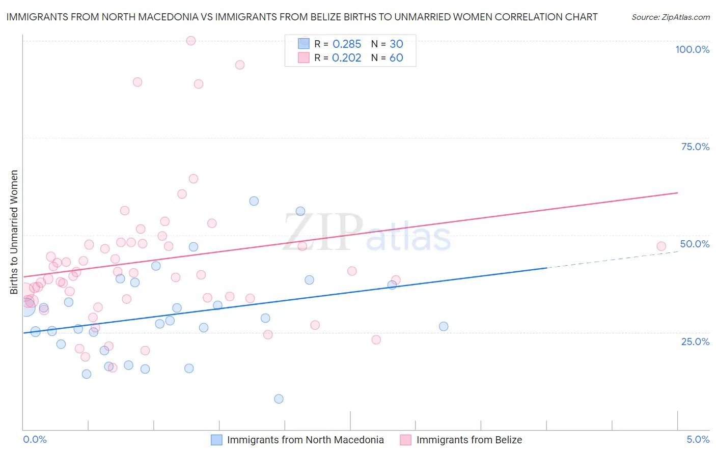 Immigrants from North Macedonia vs Immigrants from Belize Births to Unmarried Women