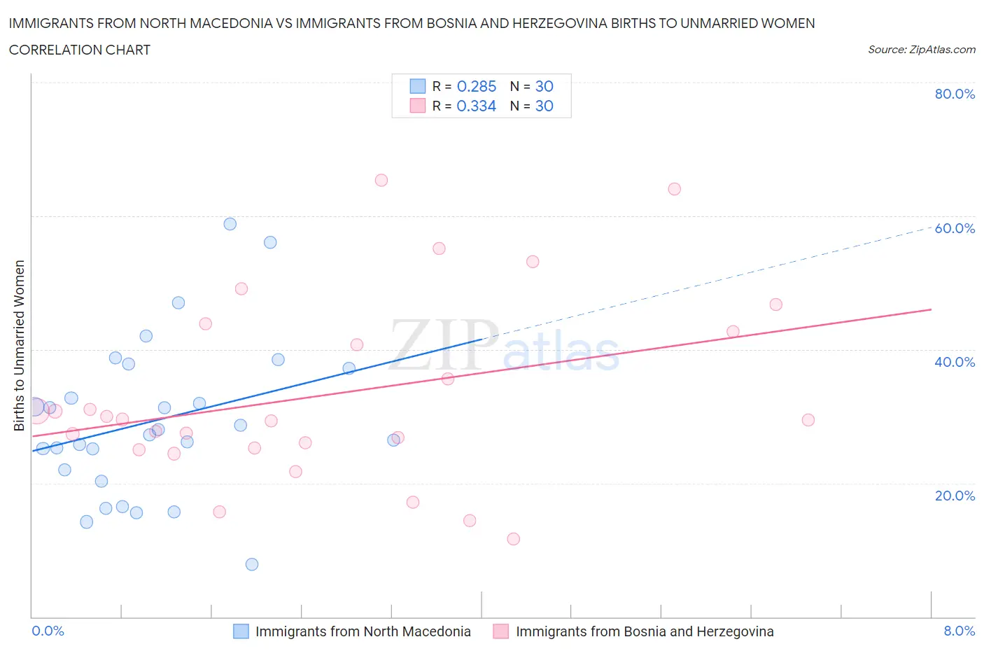 Immigrants from North Macedonia vs Immigrants from Bosnia and Herzegovina Births to Unmarried Women
