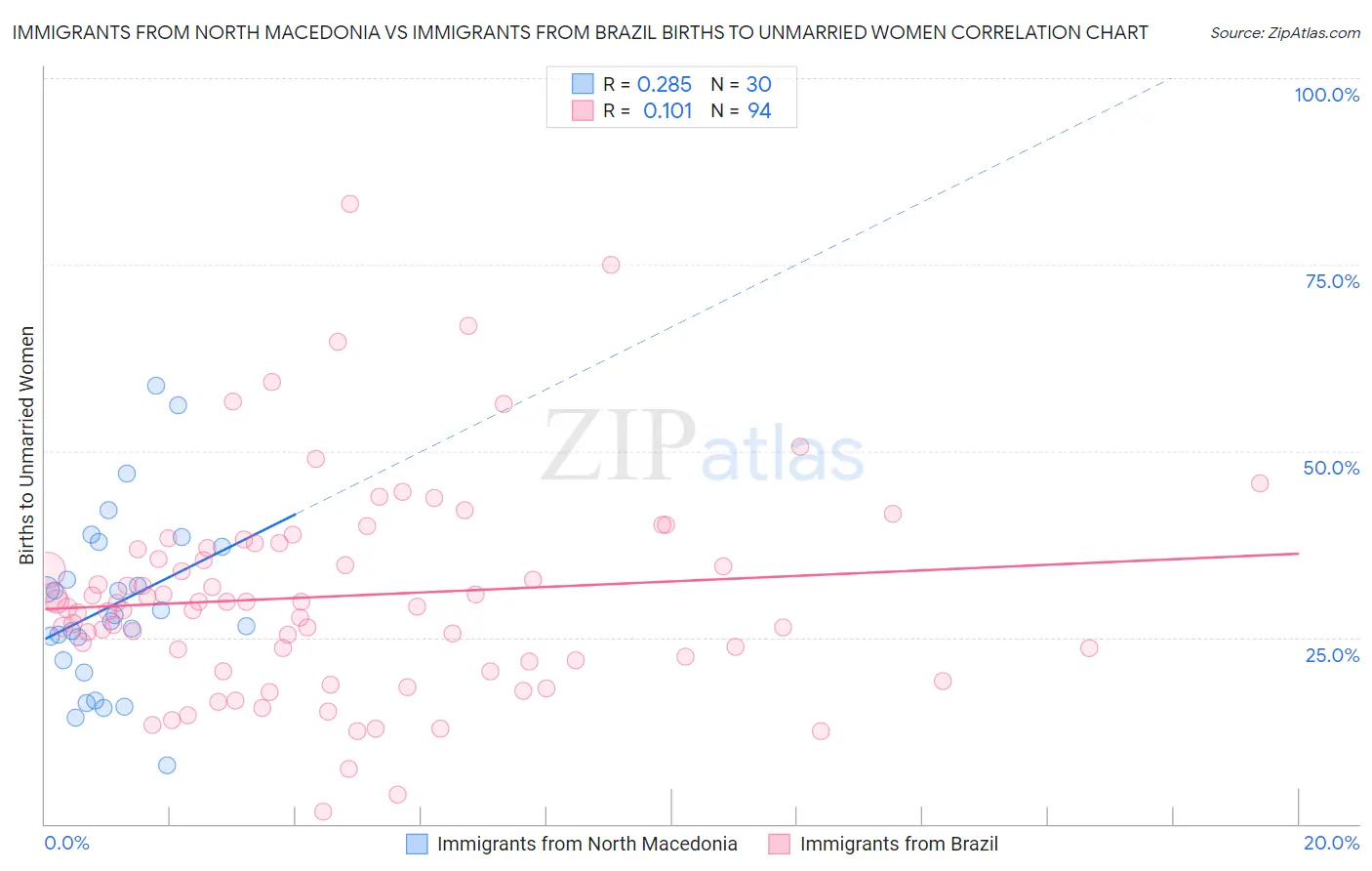 Immigrants from North Macedonia vs Immigrants from Brazil Births to Unmarried Women
