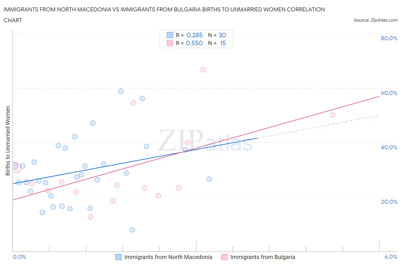 Immigrants from North Macedonia vs Immigrants from Bulgaria Births to Unmarried Women