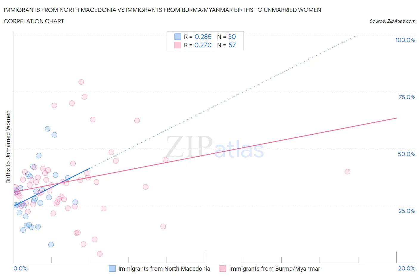 Immigrants from North Macedonia vs Immigrants from Burma/Myanmar Births to Unmarried Women