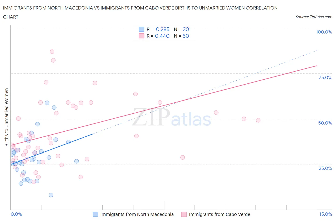 Immigrants from North Macedonia vs Immigrants from Cabo Verde Births to Unmarried Women