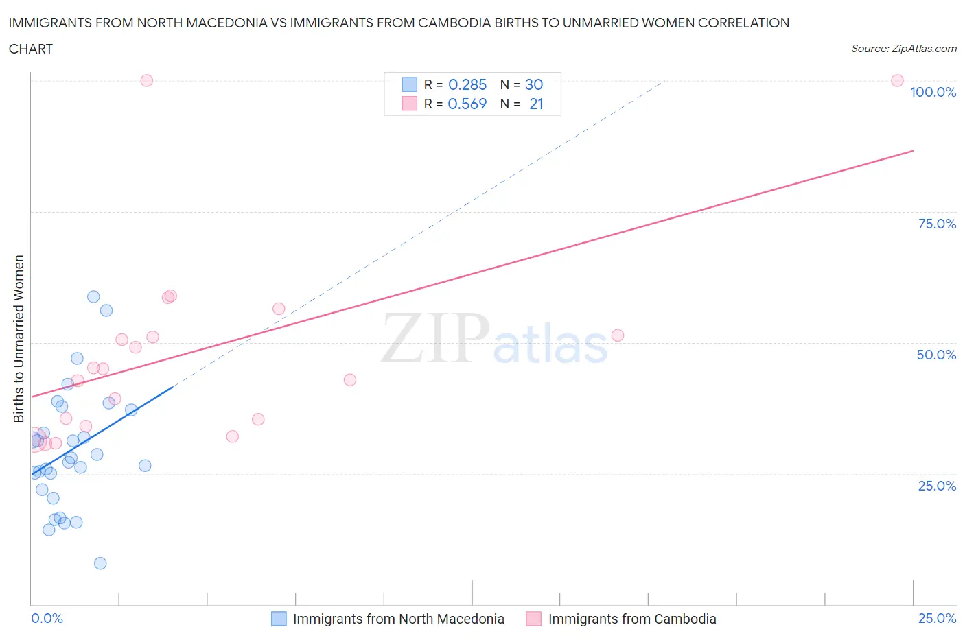 Immigrants from North Macedonia vs Immigrants from Cambodia Births to Unmarried Women