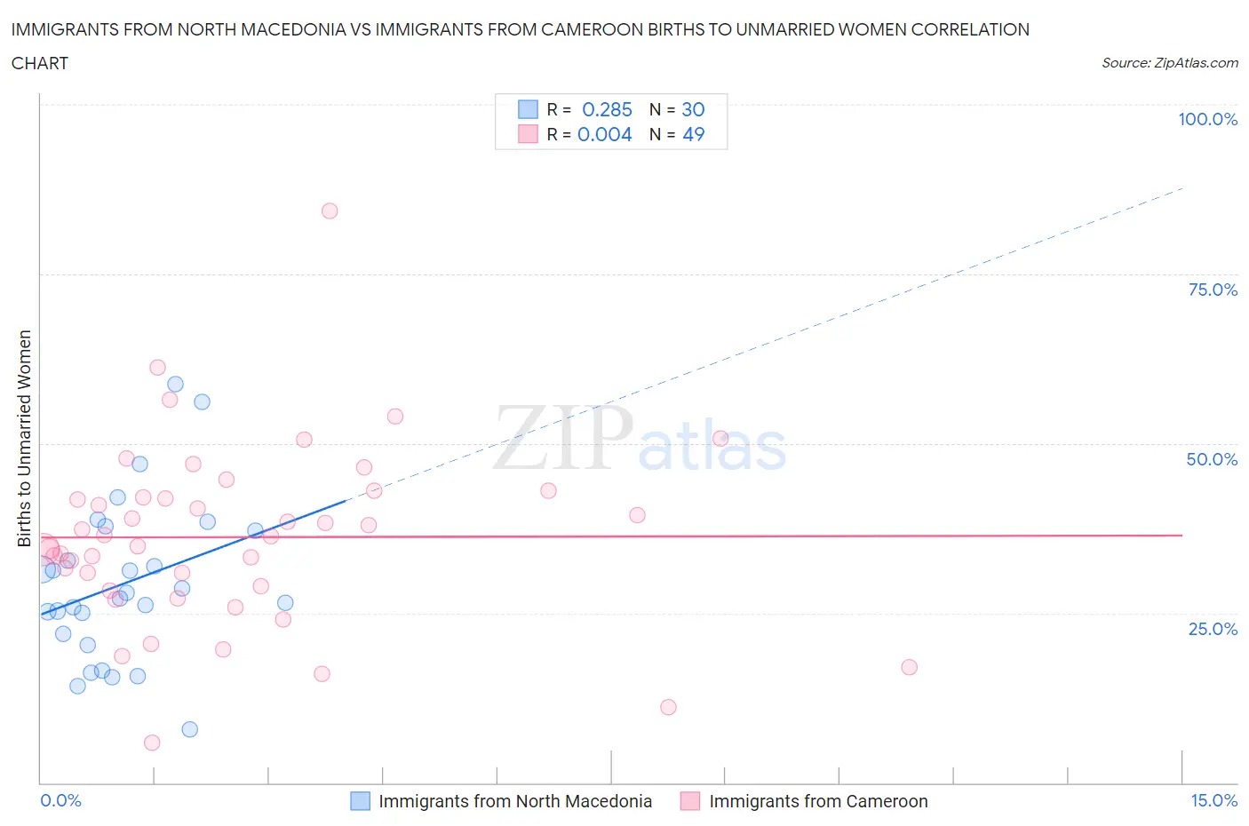 Immigrants from North Macedonia vs Immigrants from Cameroon Births to Unmarried Women