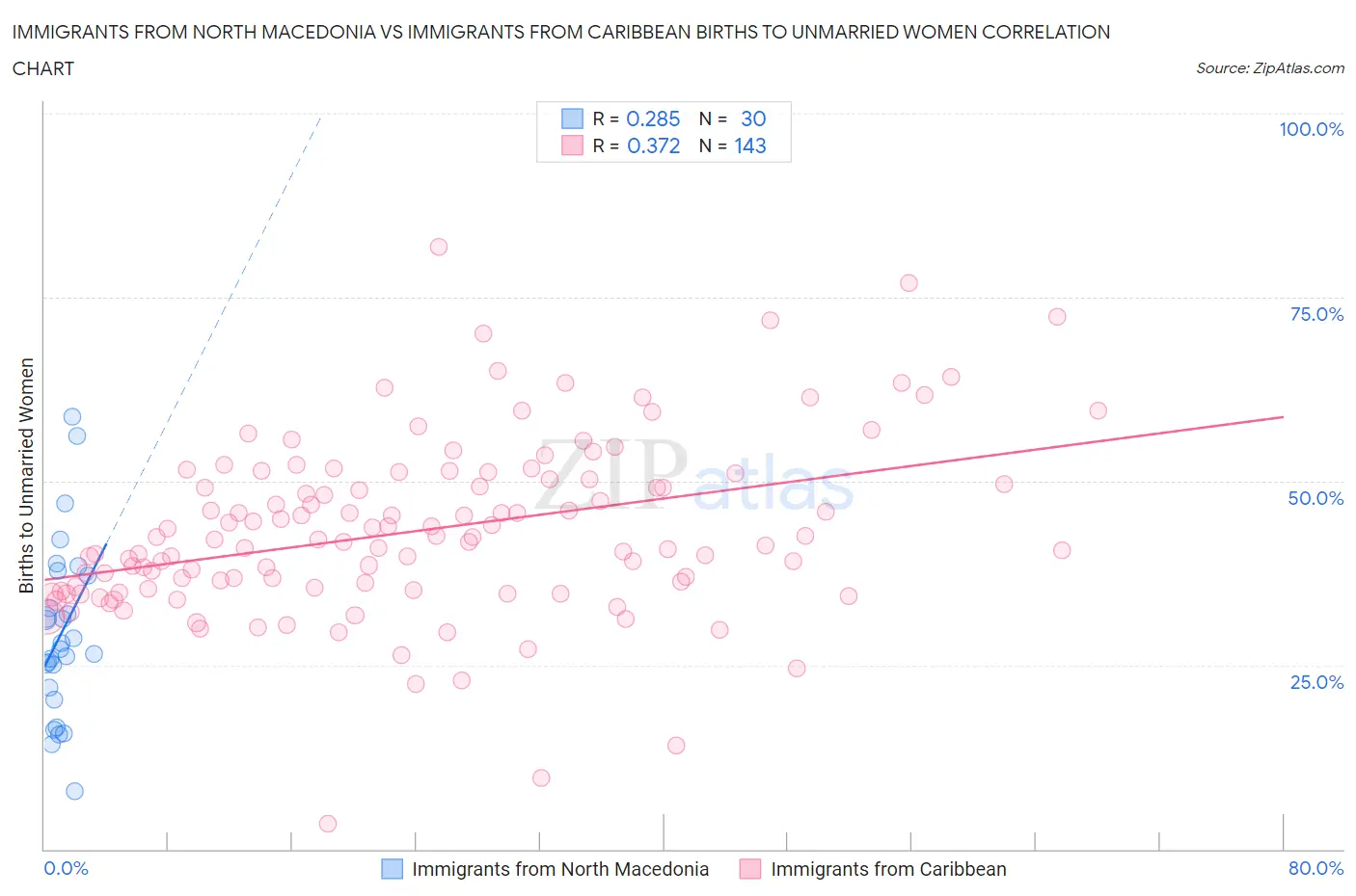 Immigrants from North Macedonia vs Immigrants from Caribbean Births to Unmarried Women