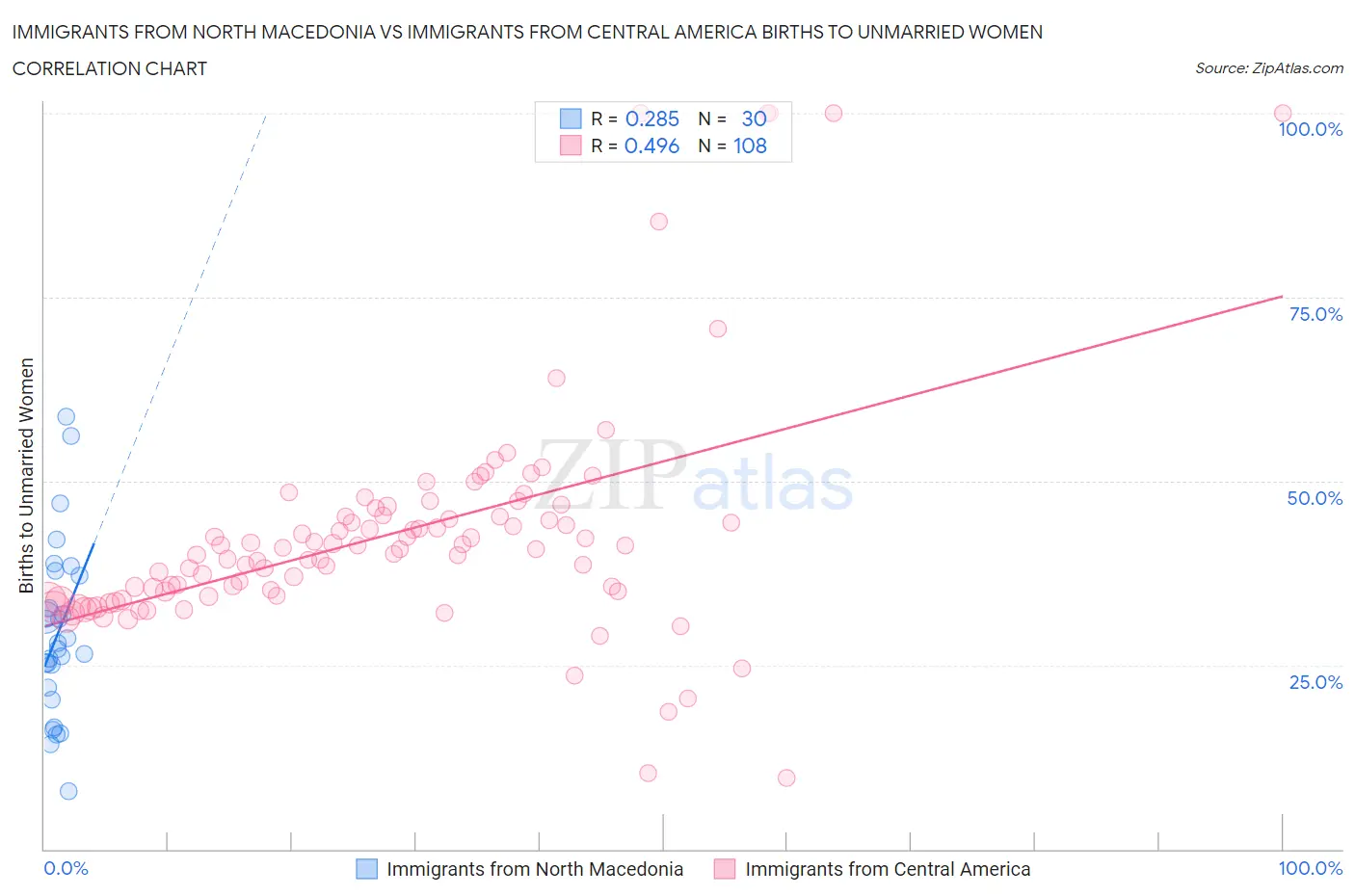 Immigrants from North Macedonia vs Immigrants from Central America Births to Unmarried Women