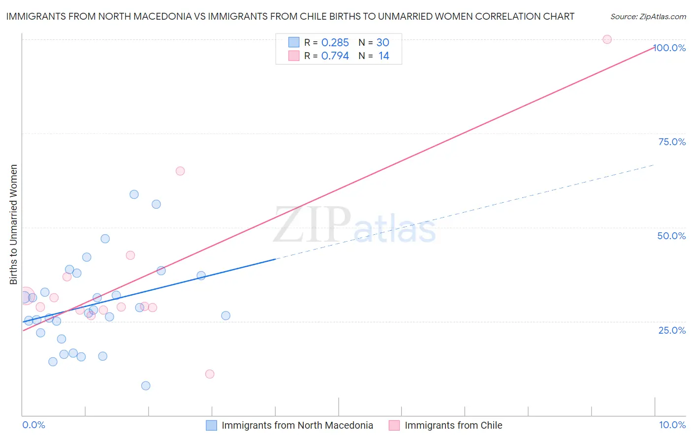 Immigrants from North Macedonia vs Immigrants from Chile Births to Unmarried Women