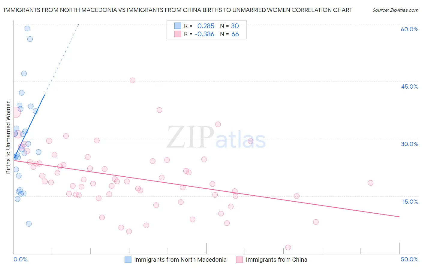 Immigrants from North Macedonia vs Immigrants from China Births to Unmarried Women