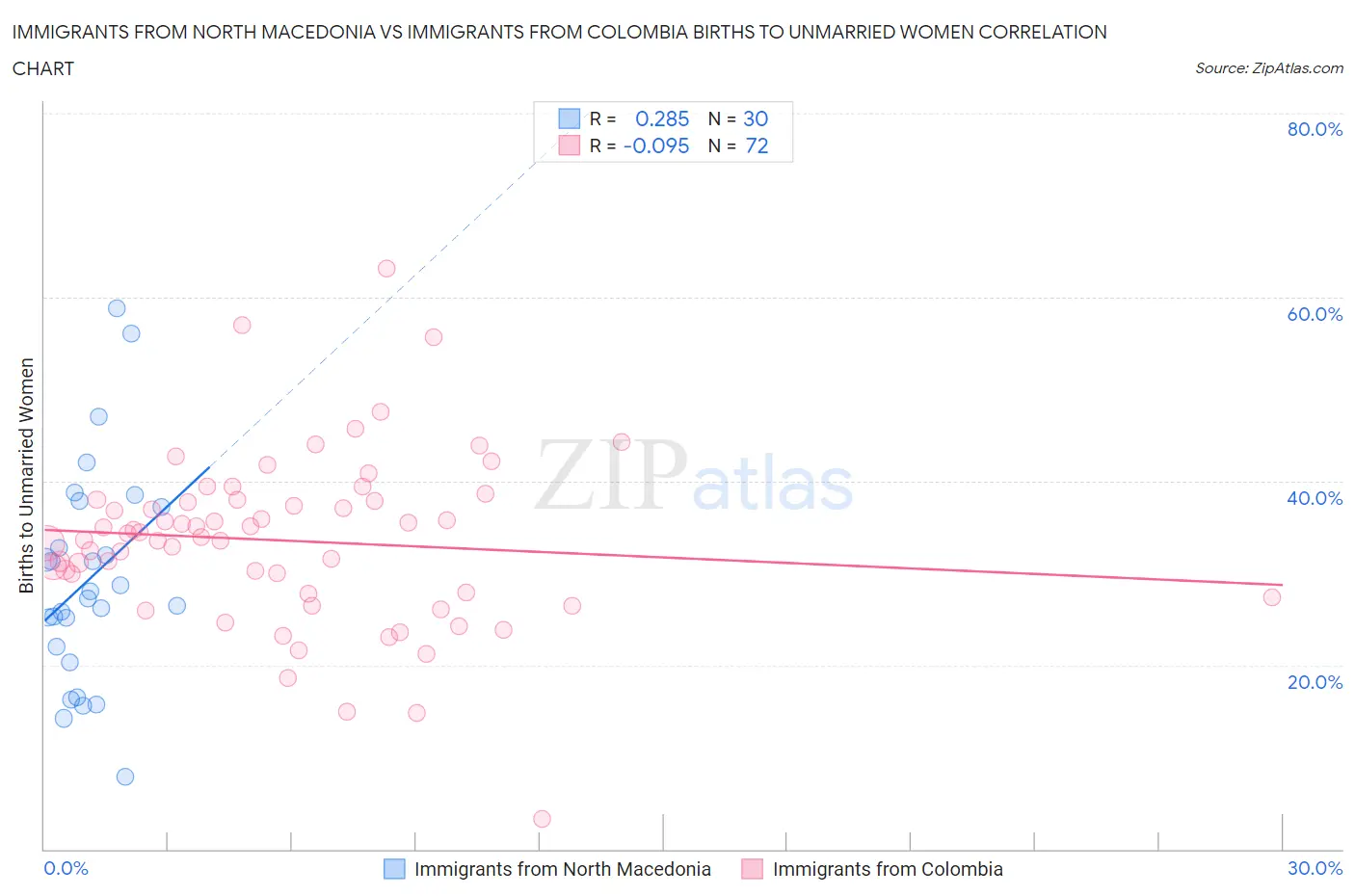 Immigrants from North Macedonia vs Immigrants from Colombia Births to Unmarried Women