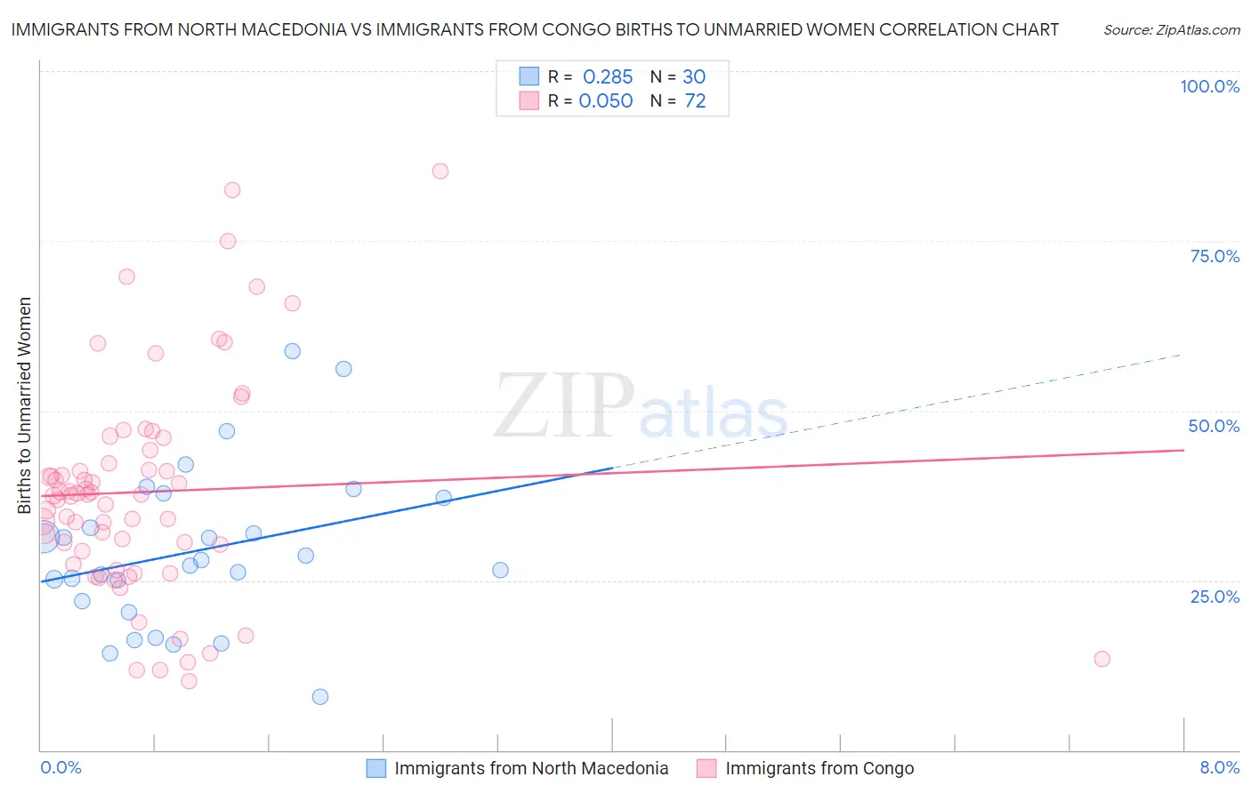 Immigrants from North Macedonia vs Immigrants from Congo Births to Unmarried Women