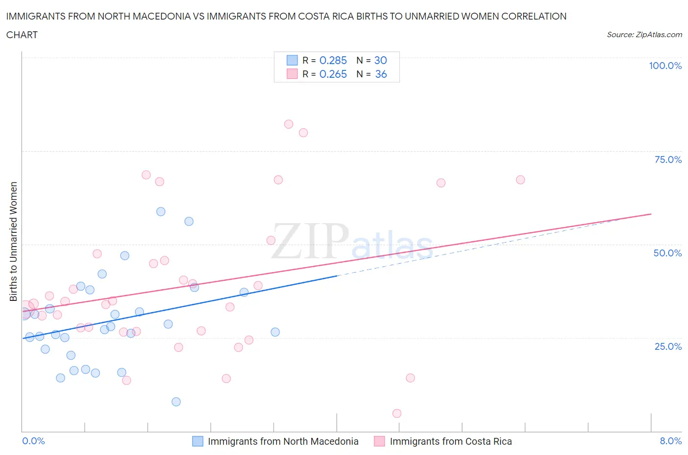 Immigrants from North Macedonia vs Immigrants from Costa Rica Births to Unmarried Women