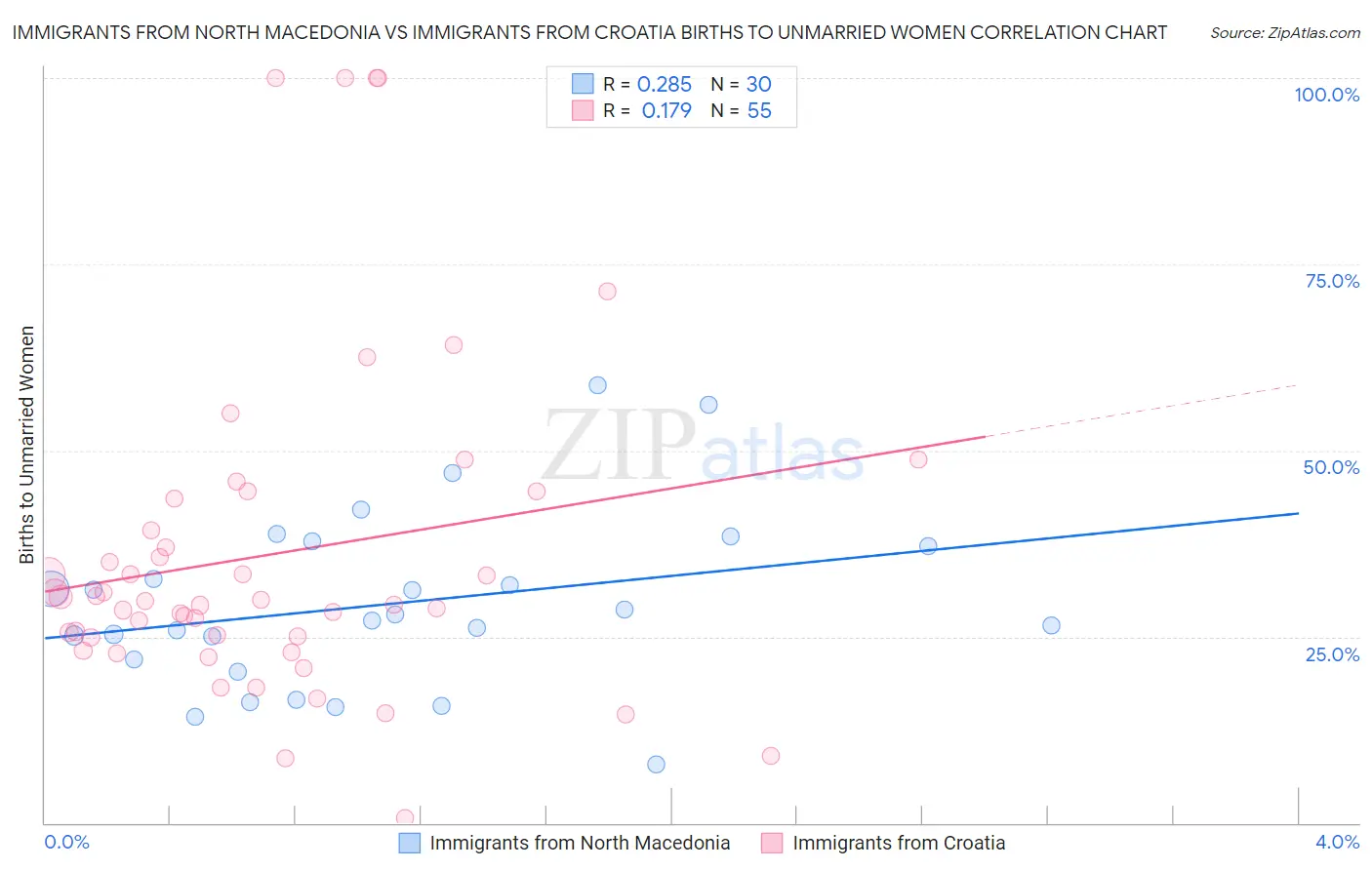 Immigrants from North Macedonia vs Immigrants from Croatia Births to Unmarried Women
