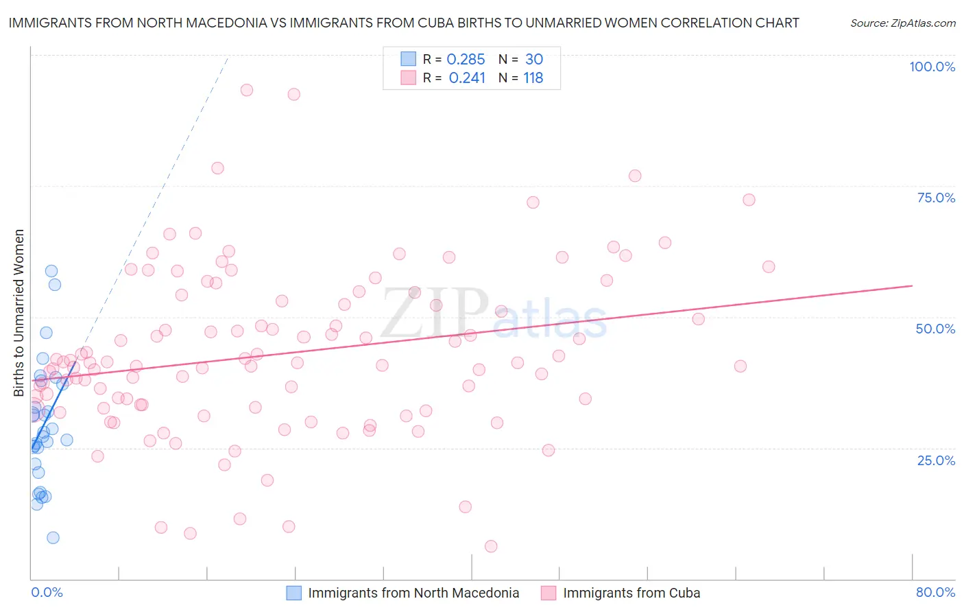 Immigrants from North Macedonia vs Immigrants from Cuba Births to Unmarried Women