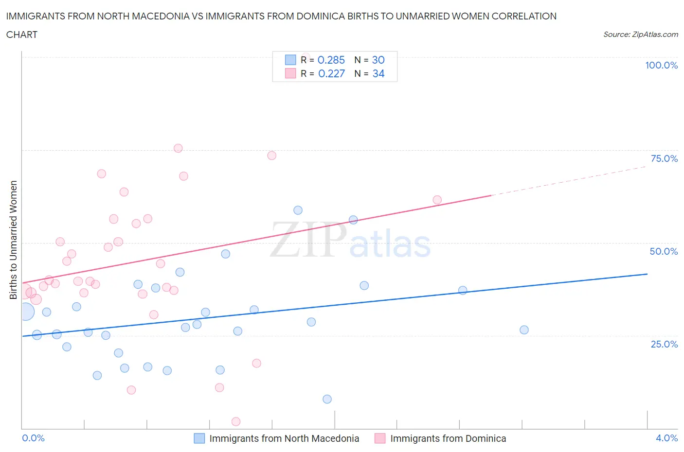 Immigrants from North Macedonia vs Immigrants from Dominica Births to Unmarried Women