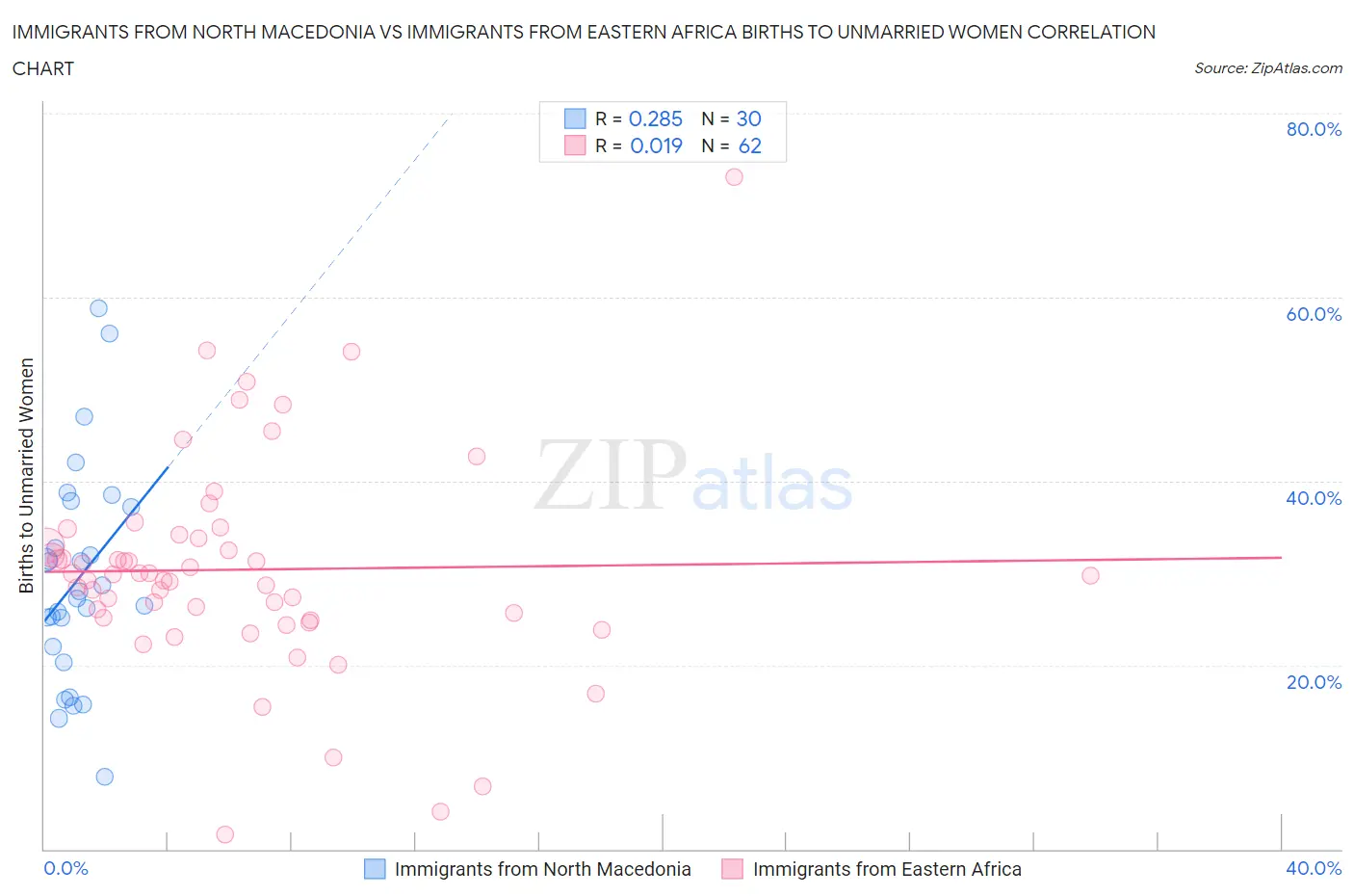 Immigrants from North Macedonia vs Immigrants from Eastern Africa Births to Unmarried Women