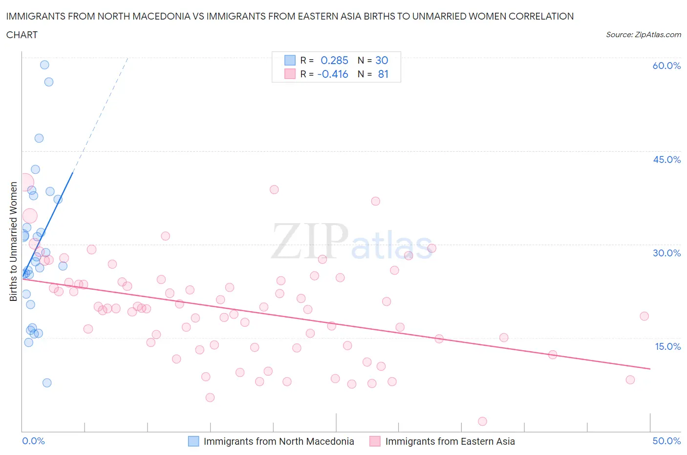 Immigrants from North Macedonia vs Immigrants from Eastern Asia Births to Unmarried Women