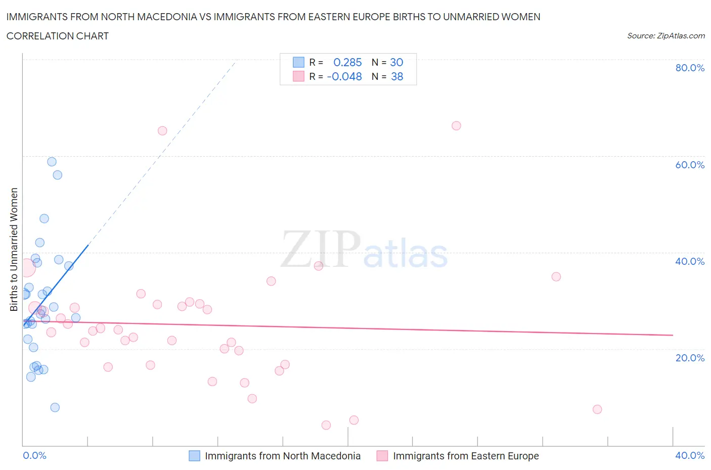 Immigrants from North Macedonia vs Immigrants from Eastern Europe Births to Unmarried Women