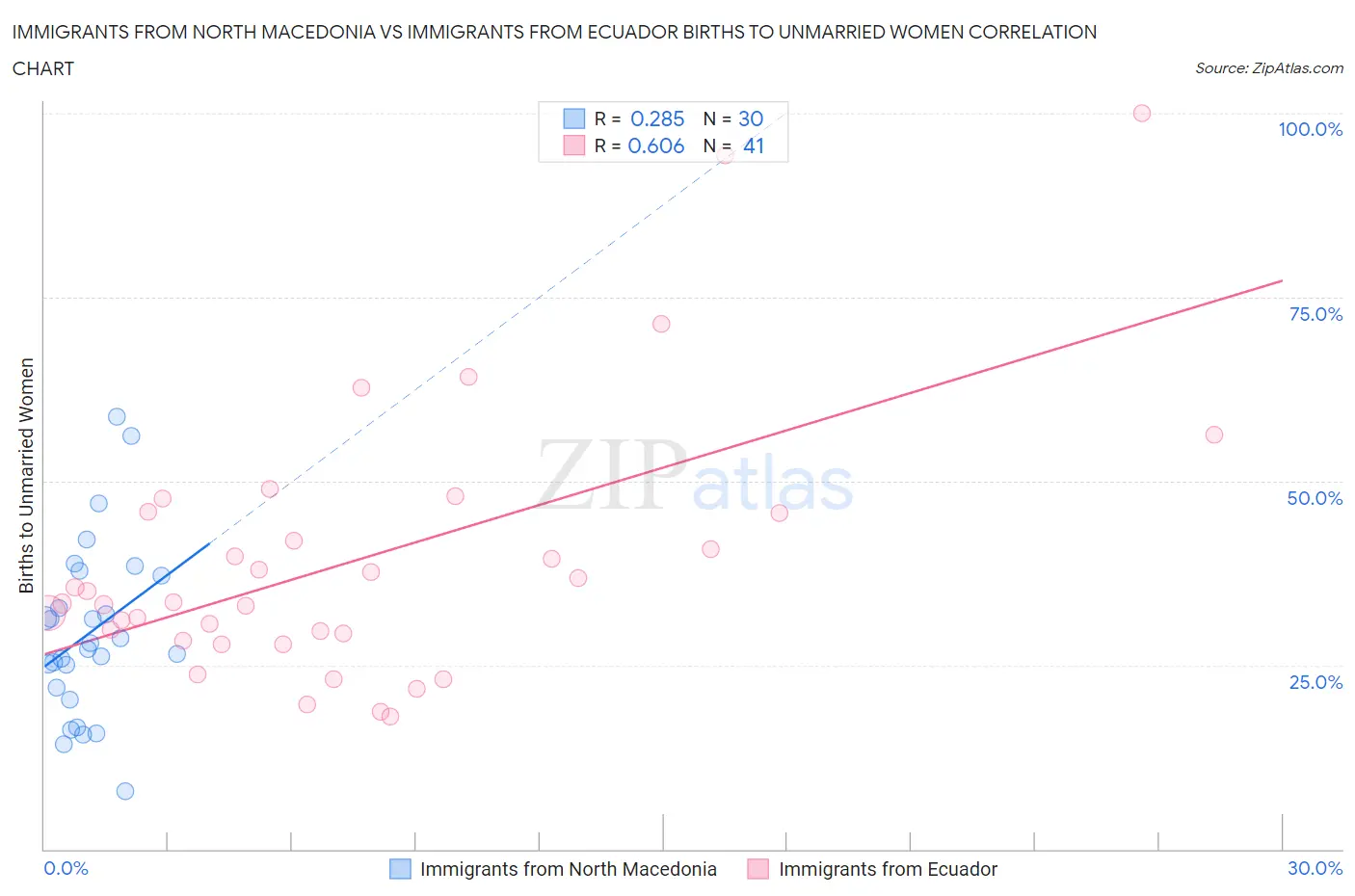 Immigrants from North Macedonia vs Immigrants from Ecuador Births to Unmarried Women