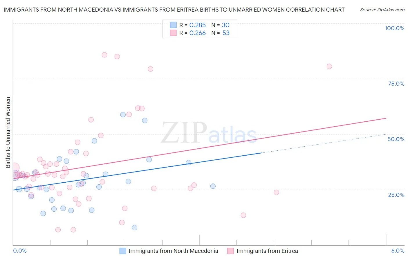 Immigrants from North Macedonia vs Immigrants from Eritrea Births to Unmarried Women