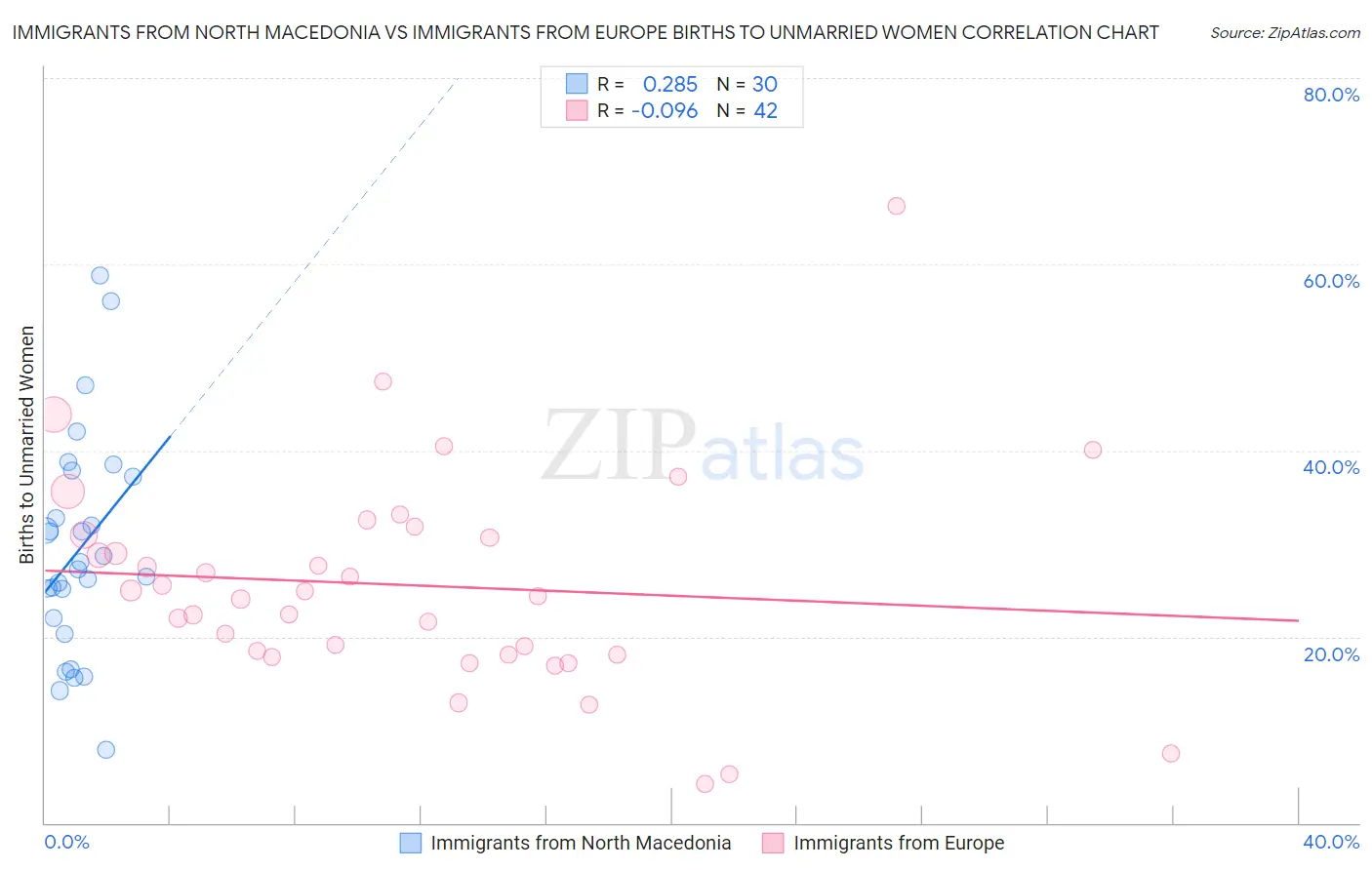 Immigrants from North Macedonia vs Immigrants from Europe Births to Unmarried Women
