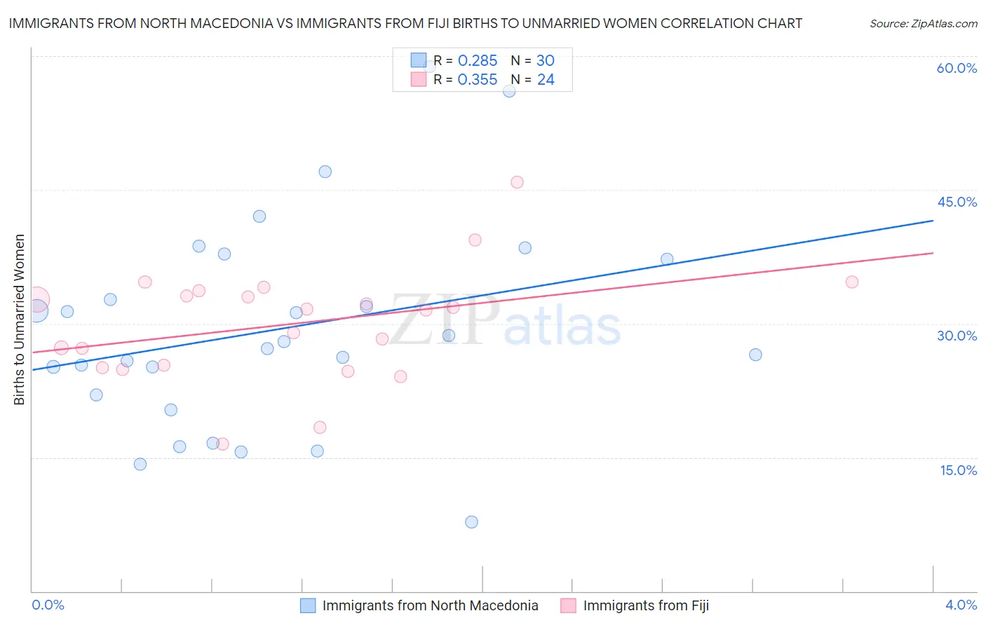 Immigrants from North Macedonia vs Immigrants from Fiji Births to Unmarried Women