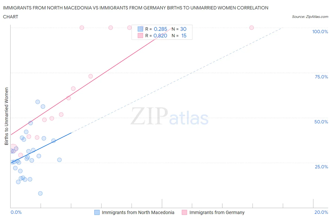 Immigrants from North Macedonia vs Immigrants from Germany Births to Unmarried Women