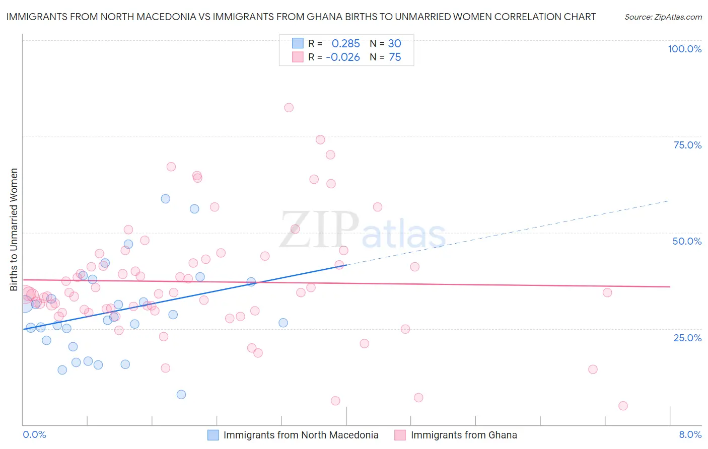Immigrants from North Macedonia vs Immigrants from Ghana Births to Unmarried Women