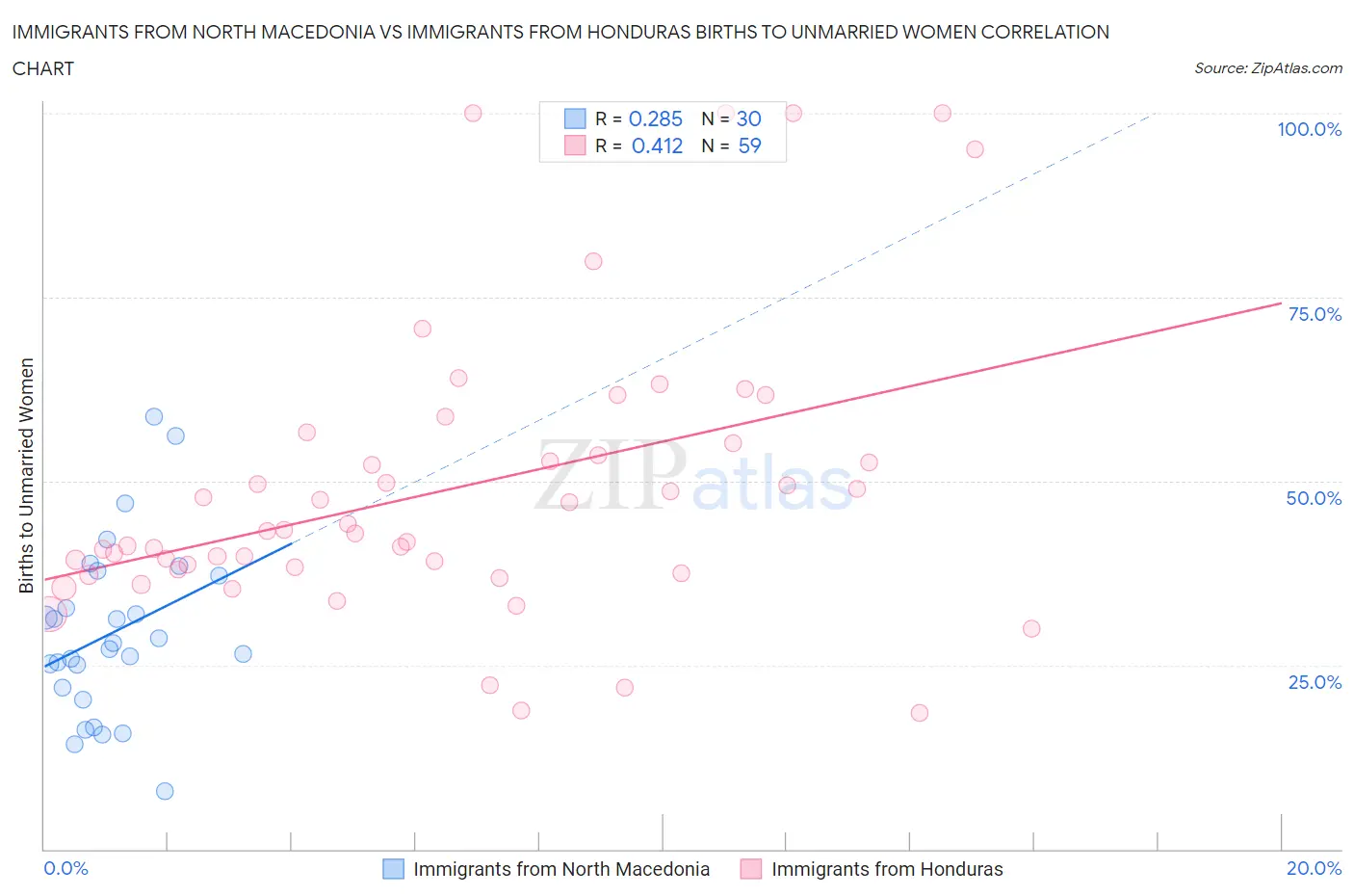 Immigrants from North Macedonia vs Immigrants from Honduras Births to Unmarried Women