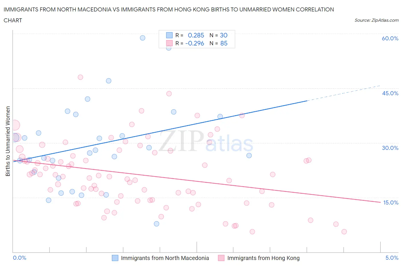 Immigrants from North Macedonia vs Immigrants from Hong Kong Births to Unmarried Women