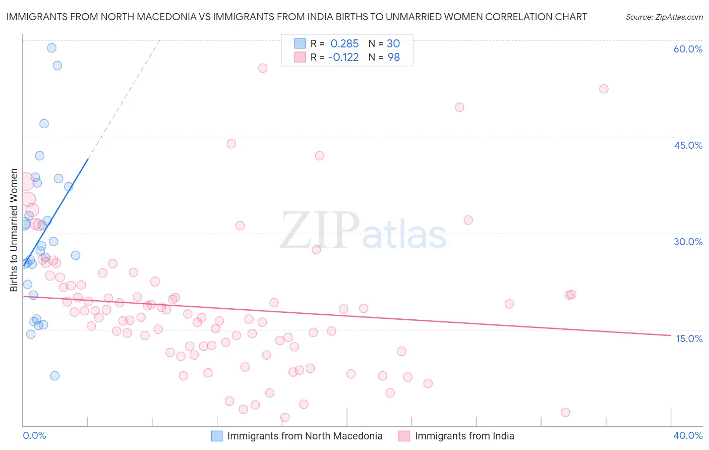 Immigrants from North Macedonia vs Immigrants from India Births to Unmarried Women