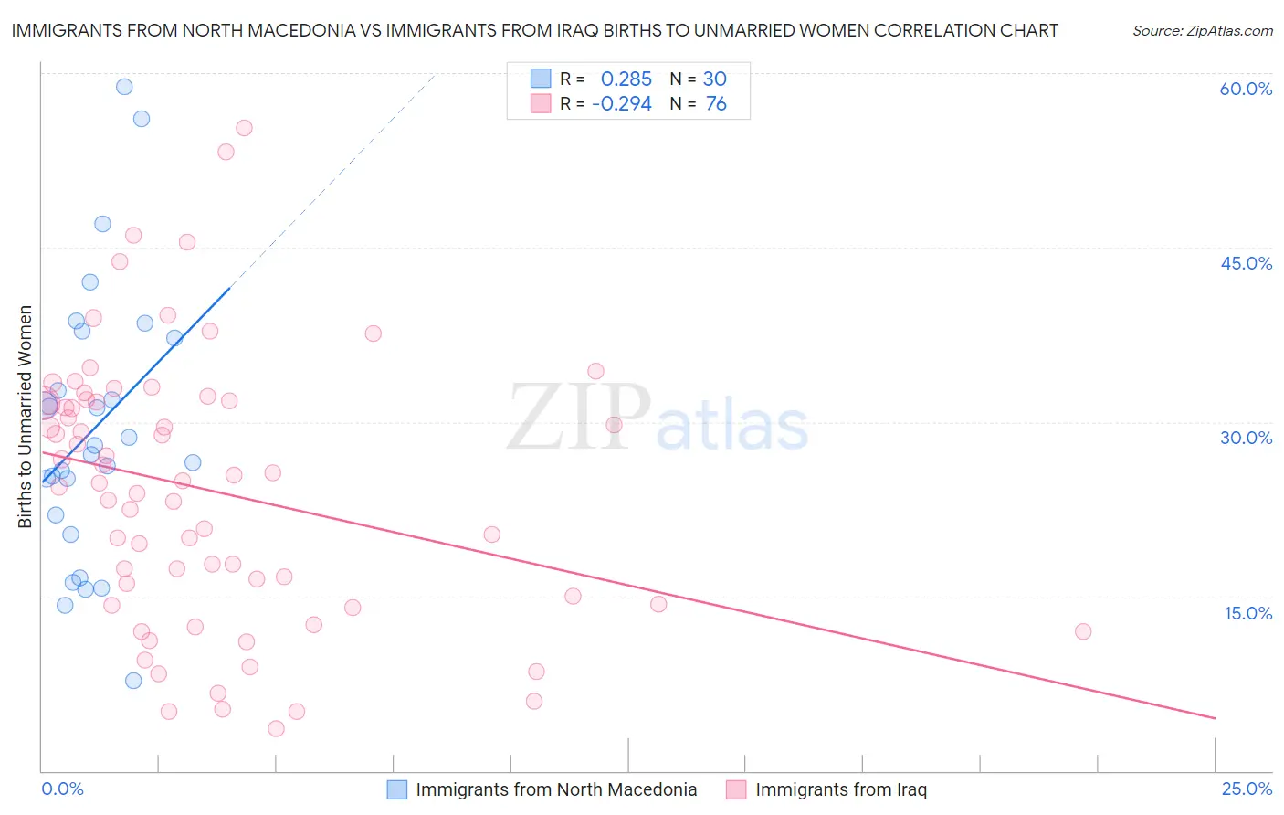 Immigrants from North Macedonia vs Immigrants from Iraq Births to Unmarried Women