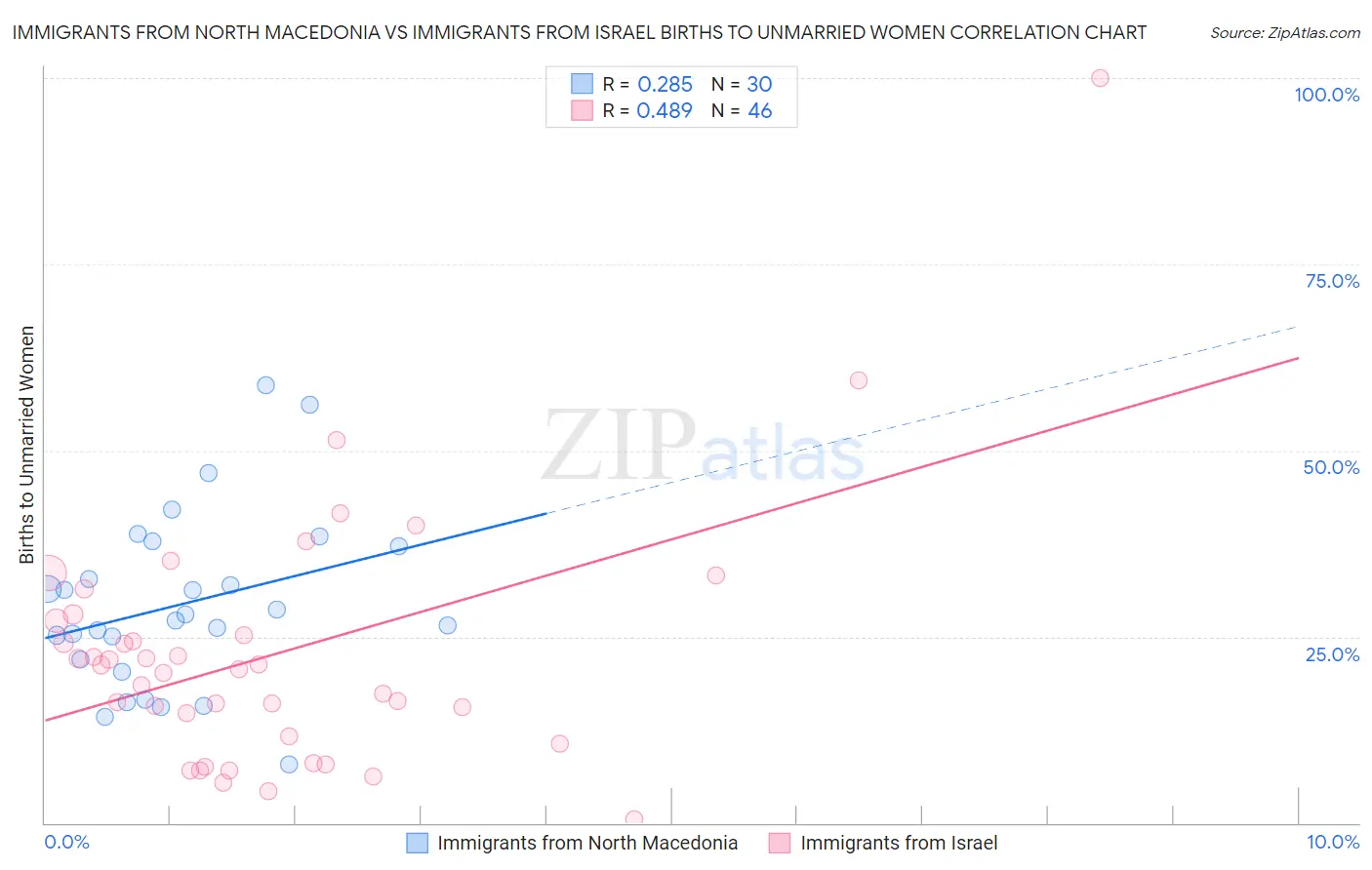 Immigrants from North Macedonia vs Immigrants from Israel Births to Unmarried Women