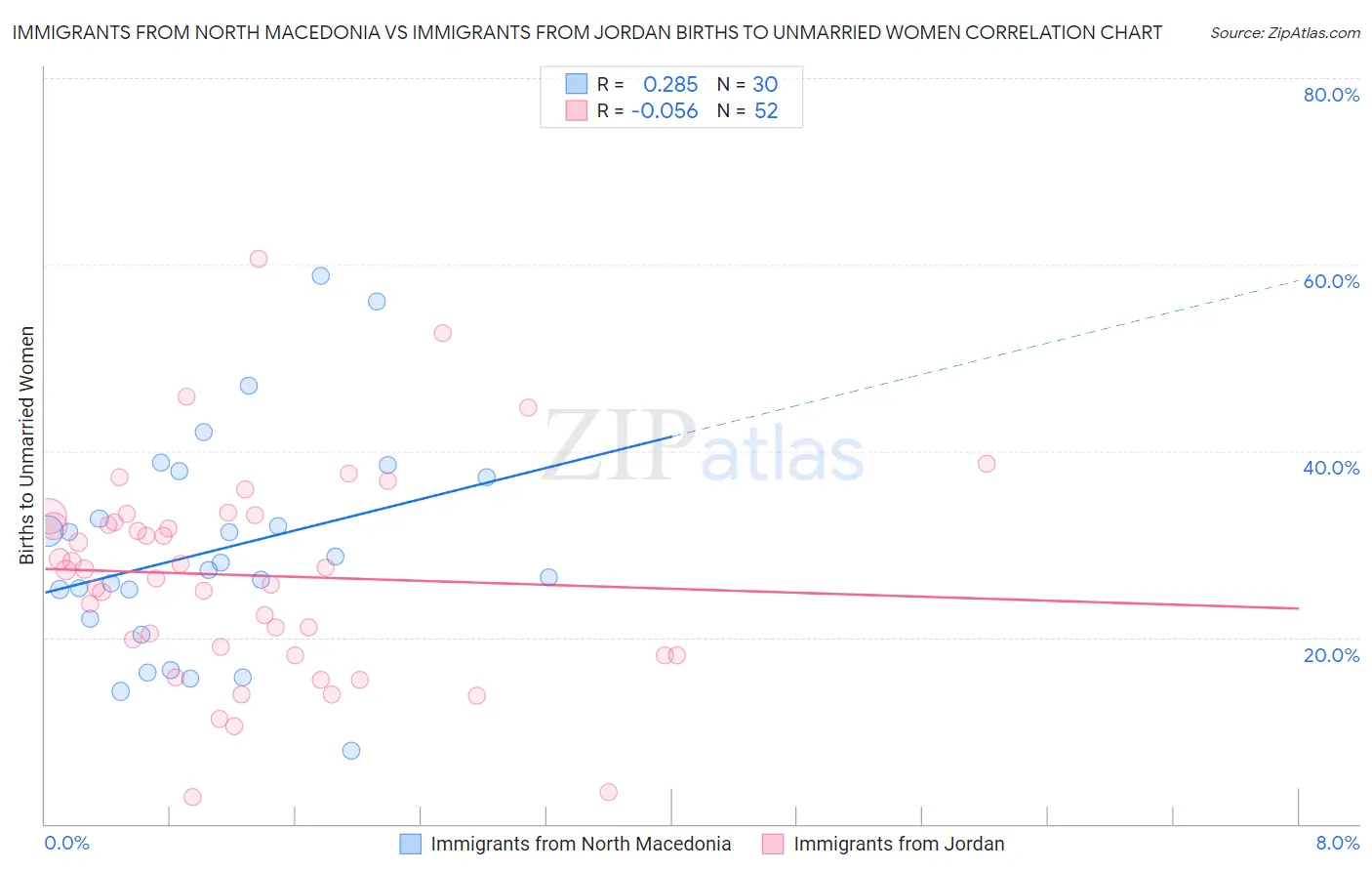 Immigrants from North Macedonia vs Immigrants from Jordan Births to Unmarried Women