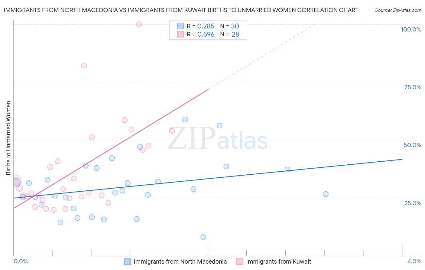 Immigrants from North Macedonia vs Immigrants from Kuwait Births to Unmarried Women