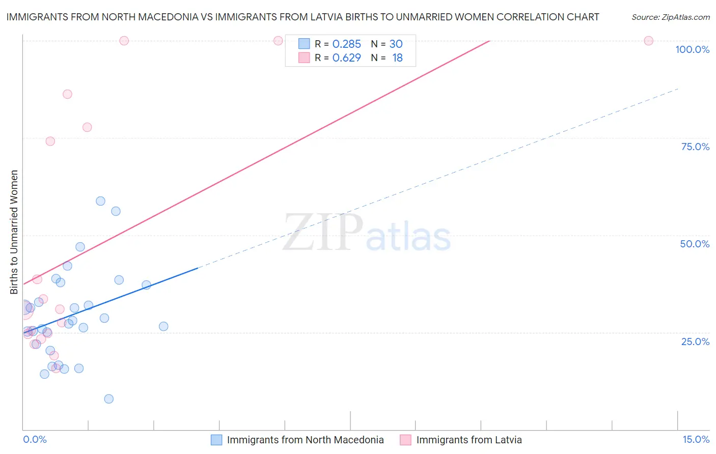Immigrants from North Macedonia vs Immigrants from Latvia Births to Unmarried Women