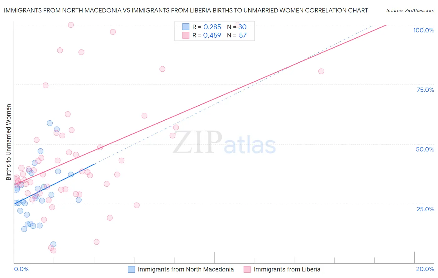 Immigrants from North Macedonia vs Immigrants from Liberia Births to Unmarried Women